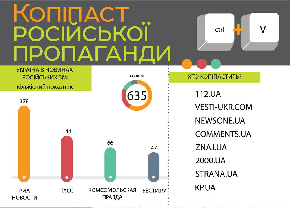 ІМІ: російська пропаганда в українських ЗМІ