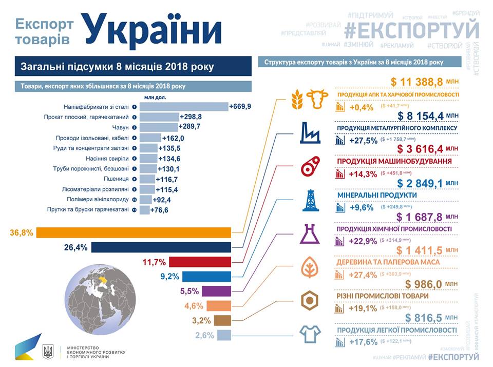 За 8 місяців 2018 Україна продала товарів на $30,9 млрд