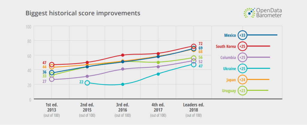 OPEN DATA BAROMETER: Ukraine Has Shown Tremendous Progress
