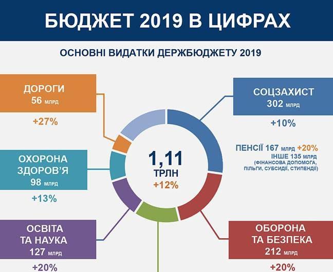Бюджет 2019
