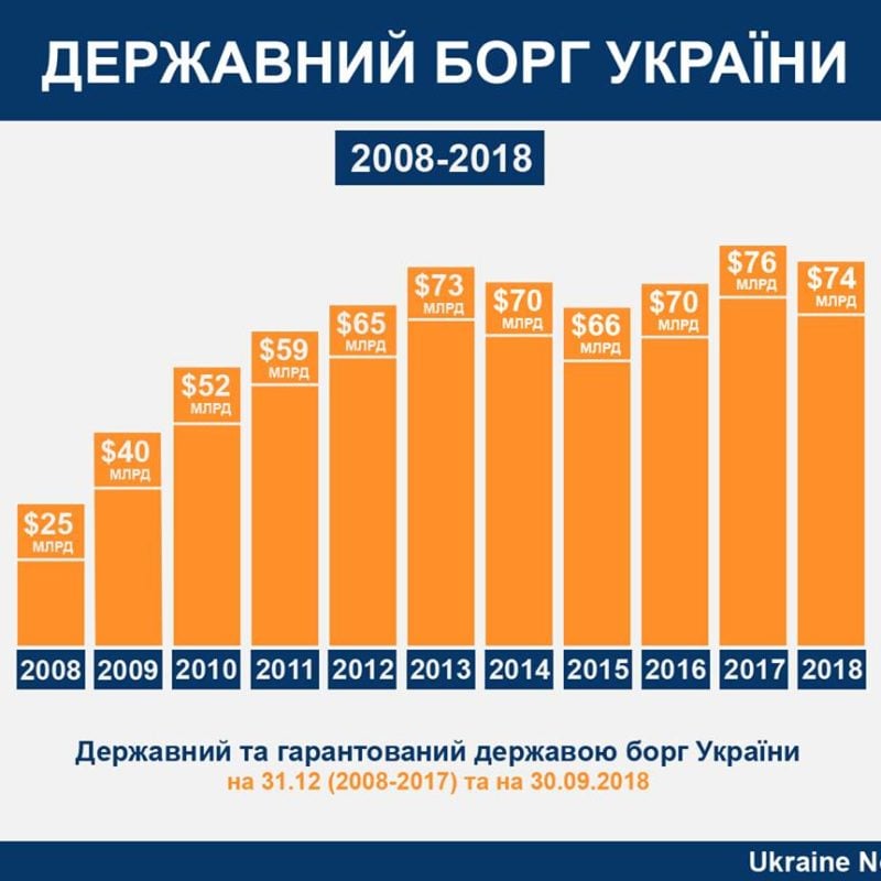 Державний борг України 2008-2018