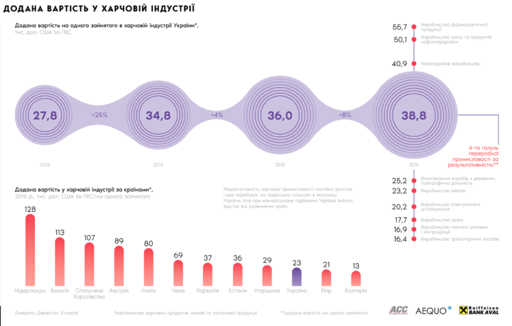 Додана вартість у харчовій індустрії
