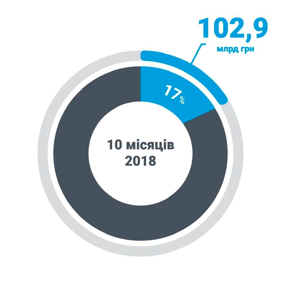 Нафтогаз сплатив до держбюджету близько 103 млрд