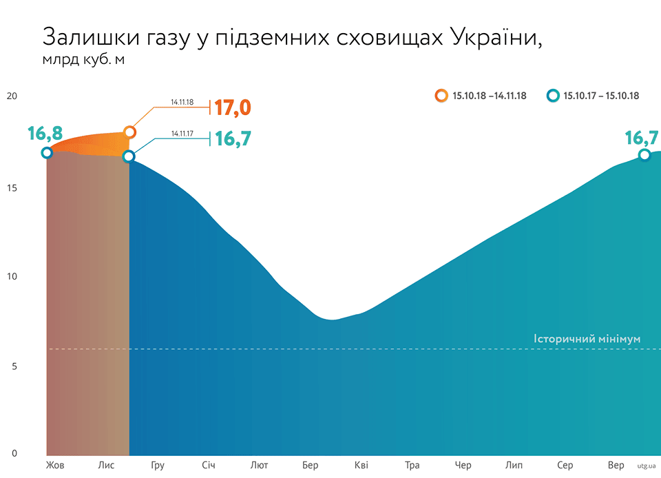 Об’єм газу в підземних сховищах України станом на 14.11.18