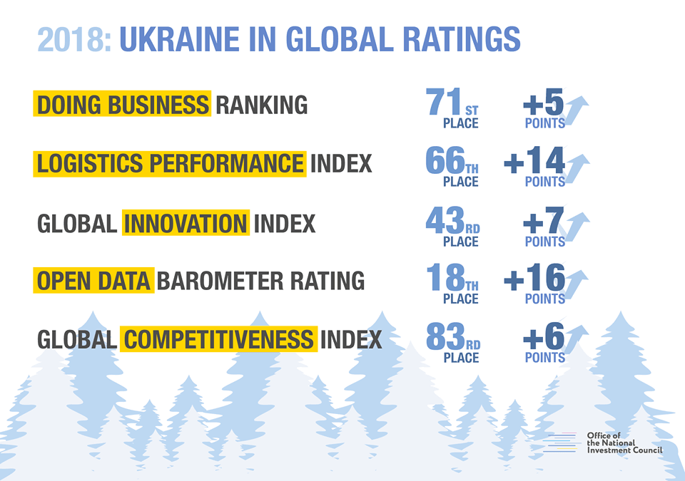 2018: Ukraine in global ratings