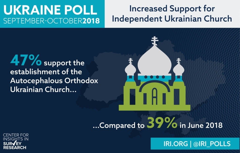 Poll shows rising support for Autocephaly