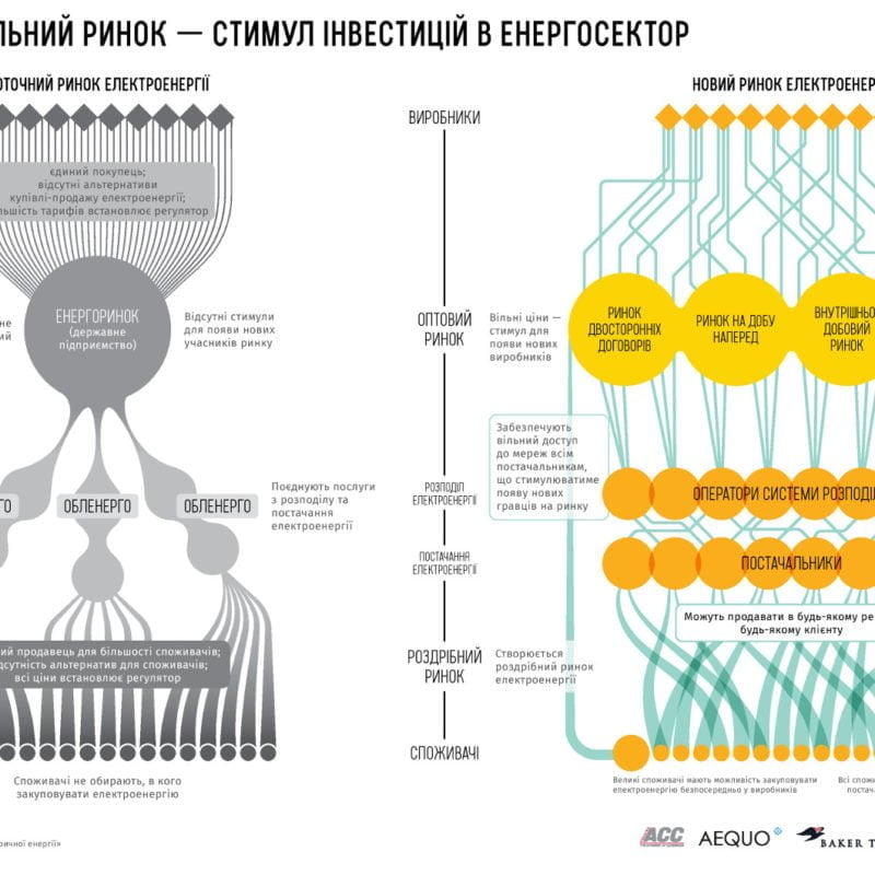 Реформа ринку електроенергії