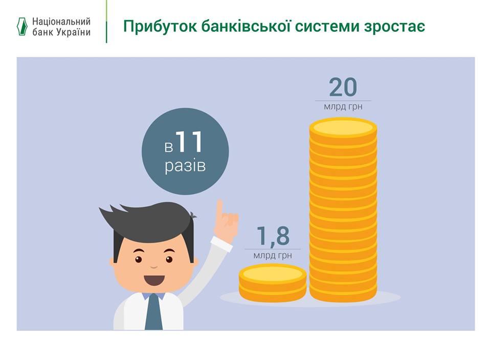 Прибуток банківської системи збільшився до 20 млрд грн