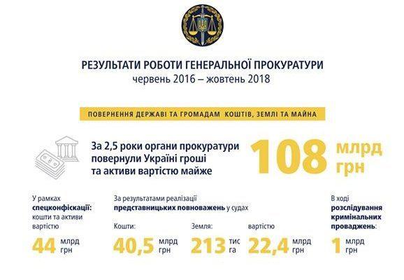 Результати роботи Генеральної прокуратури
