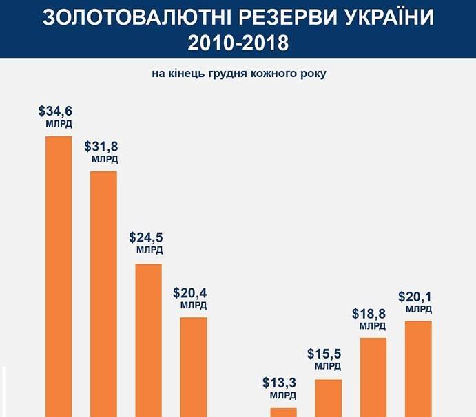 Золотовалютні резерви України досягли рівня 2013 року