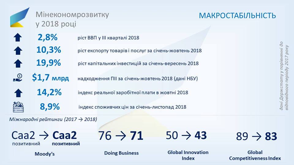 Макропоказники у 2018 році