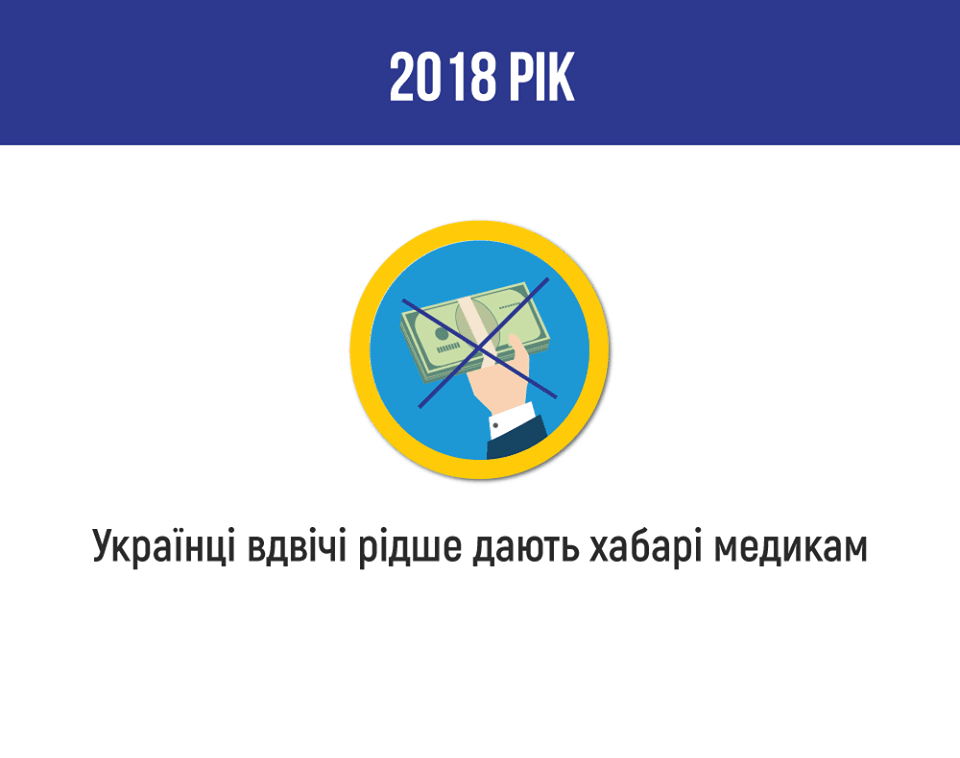Українці почали вдвічі рідше давати хабаря медикам