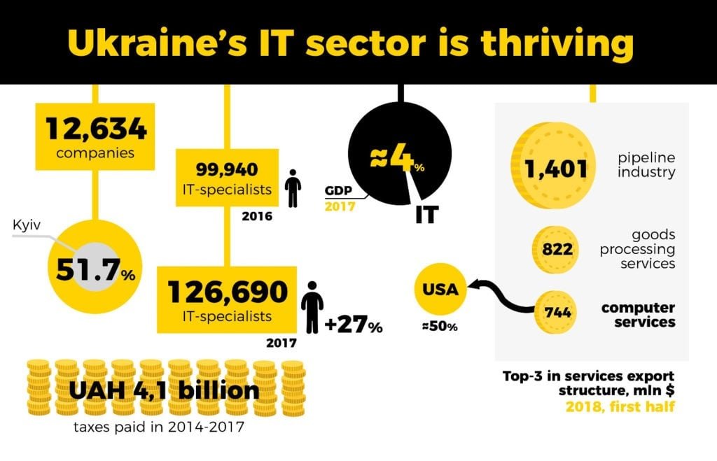 Ukrainian IT sector has grown by 540 percent