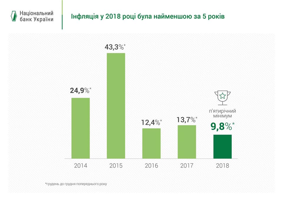Інфляція у 2018 році була найнижчою за останні 5 років