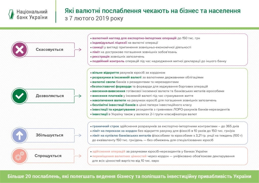 НБУ оприлюднив дорожню карту валютної лібералізації