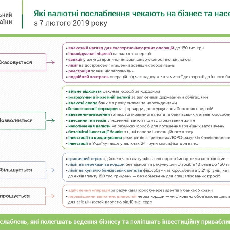 НБУ оприлюднив дорожню карту валютної лібералізації