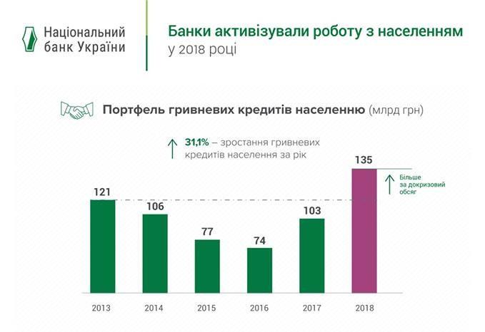 У 2019 обсяги кредитів та депозитів перевищили докризовий рівень