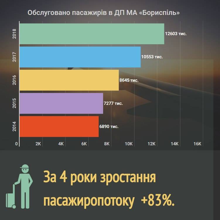 Бориспіль: за 4 роки пасажиропотік зріс на 83%