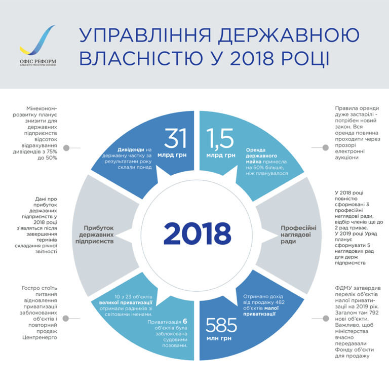 Результати управління державною власністю у 2018 році