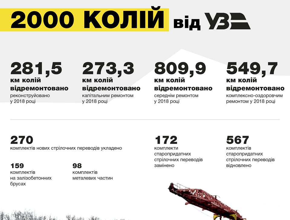 Укрзалізниця відремонтувала майже 2 тис км колій y 2018
