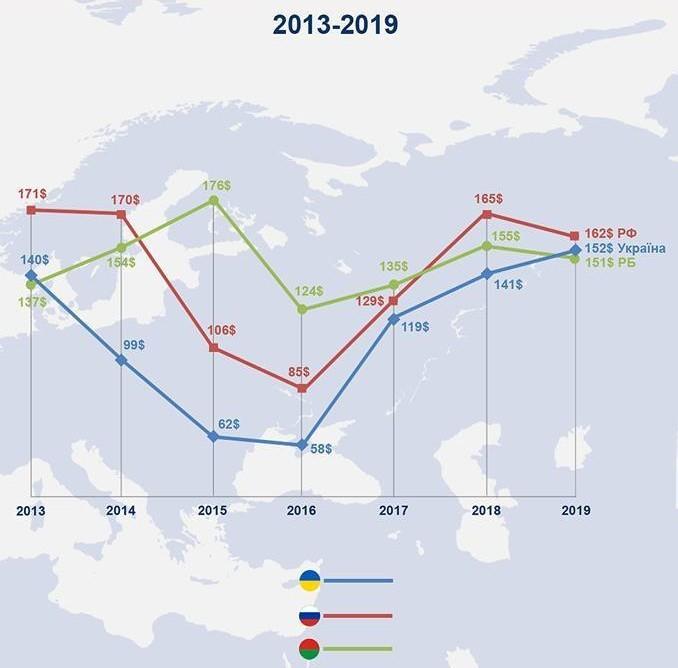Мінімальна зарплата 2013-2019