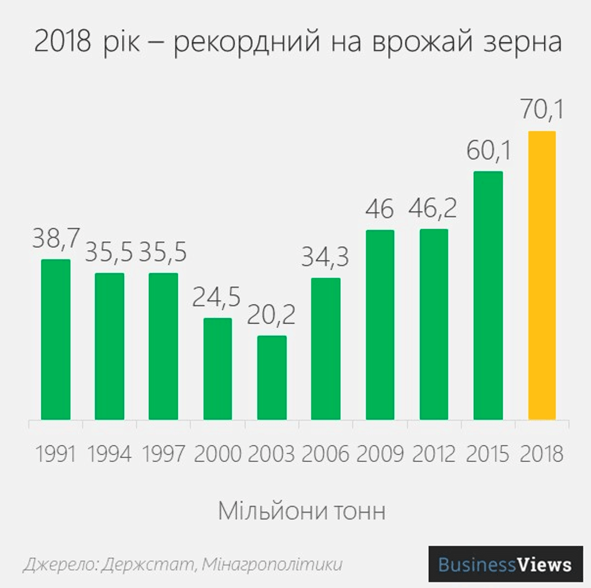 Врожай в Україні 1991-2018