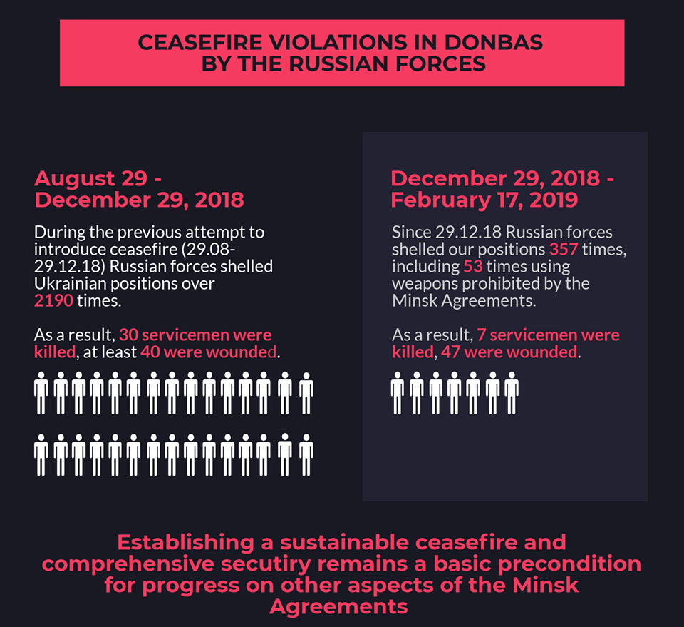 Ceasefire violations in Donbas by the russian forces