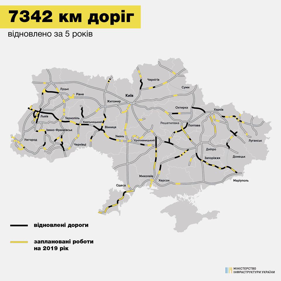 За 5 років було відновлено більше 7 тис км доріг