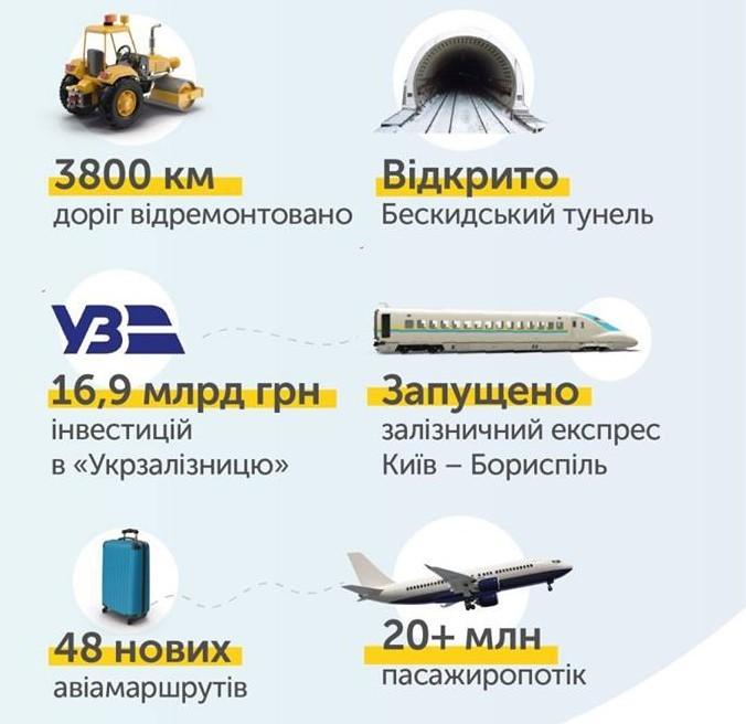 Розбудова інфраструктури 2018