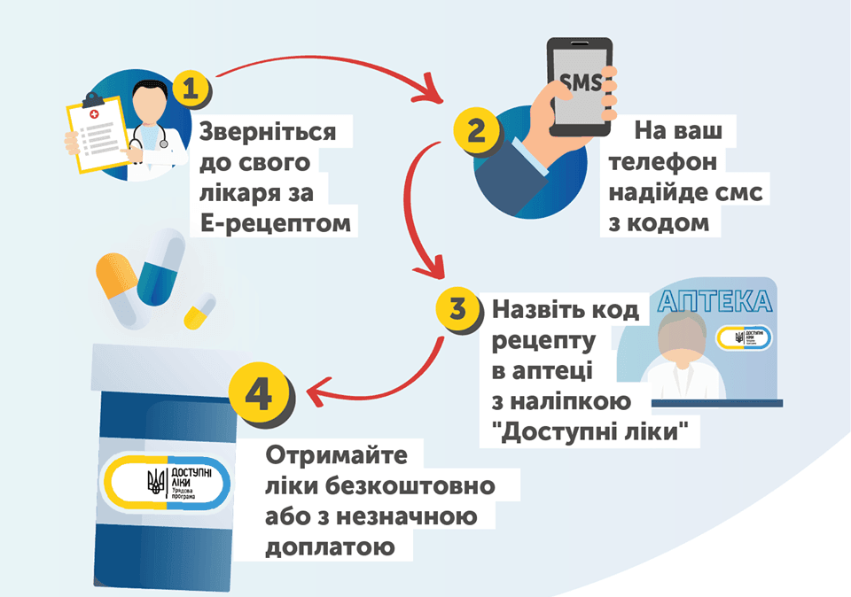 Як отримати “Доступні ліки” за електронним рецептом