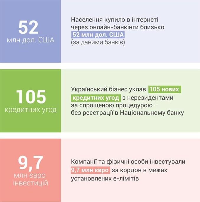 Підсумки першого місяця валютної лібералізації