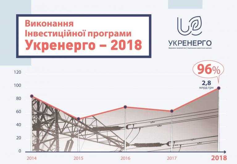 Рівень виконання інвестиційної програми в “Укренерго” сягнув 96%