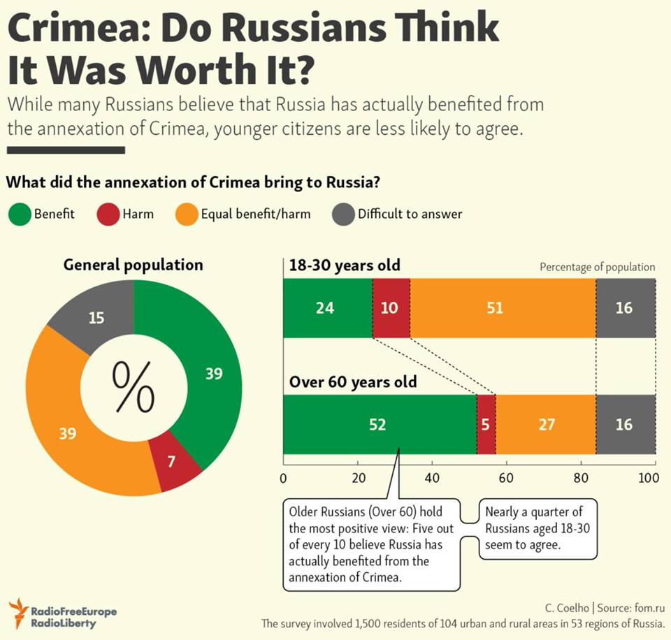 Crimea: Do Russians think It Was Worth It? 1
