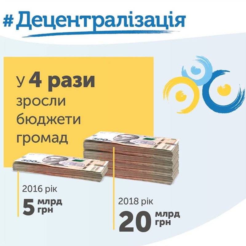 Децентралізація: Бюджети  громад зросли у 4 рази