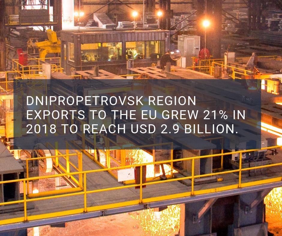Dnipropetrovsk region has reported a 21% year-on-year increase in exports to EU 1