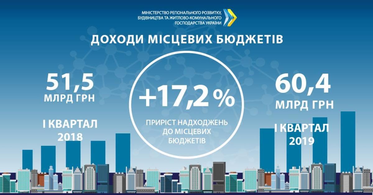 За І квартал 2019 доходи місцевих бюджетів України зросли на понад 17% 1
