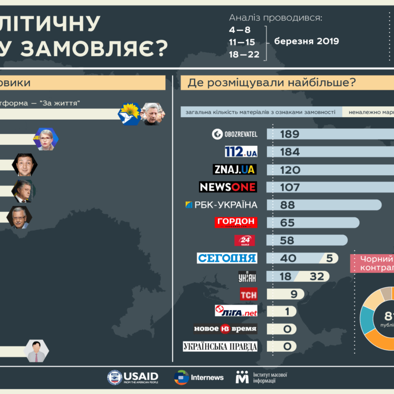 Вибори 2019: 72% чорного PR спрямовано проти Порошенка