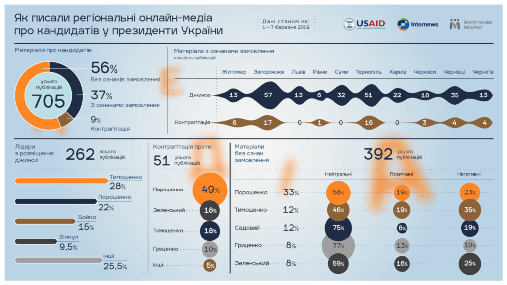 44% контенту у регіональних медіа про кандидатів у Президенти  були джинсою