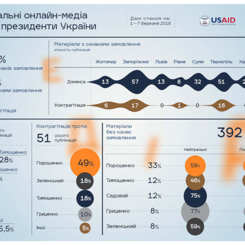 44% контенту у регіональних медіа про кандидатів у Президенти були джинсою