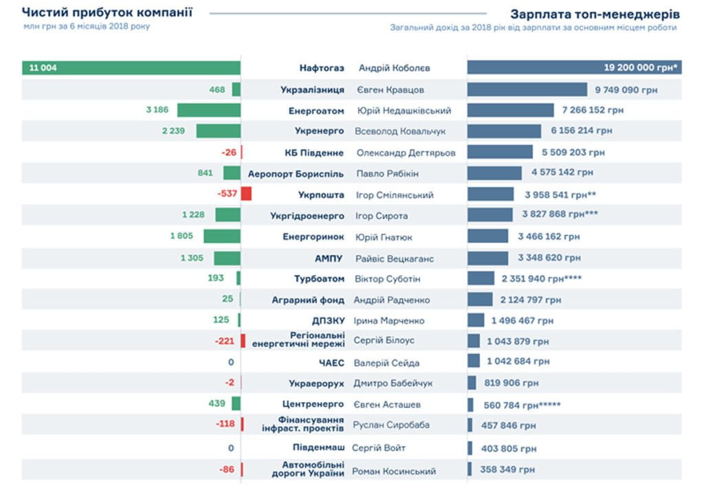Рейтинг зарплат топ-менеджерів України