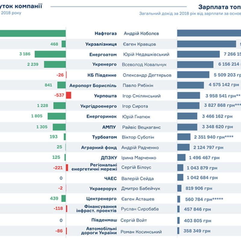 Рейтинг зарплат топ-менеджерів України