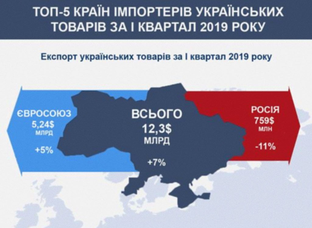 Експорт товарів до Польщі перевищив експорт товарів до росії
