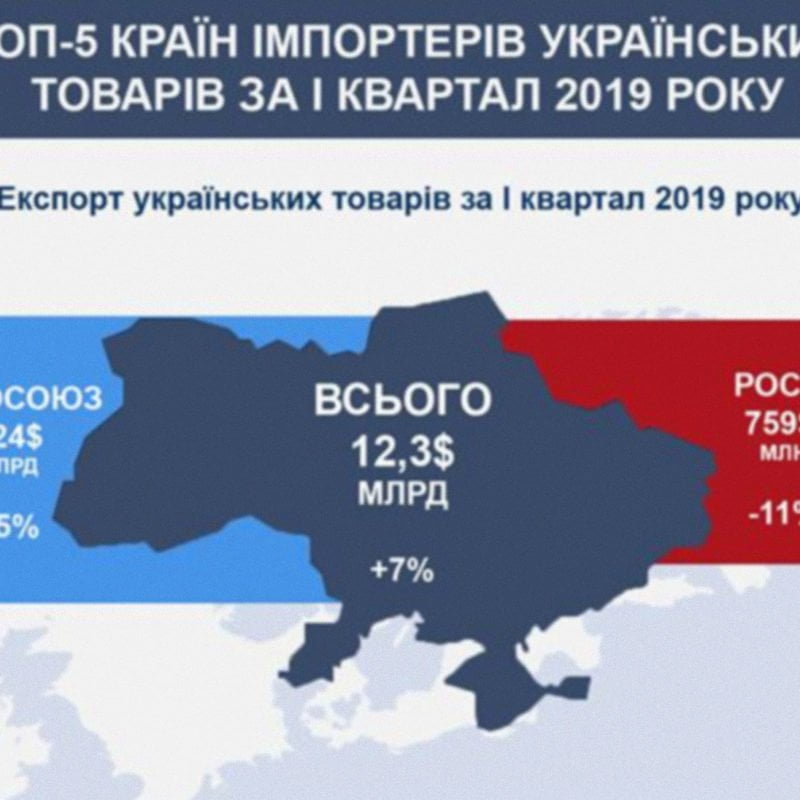 Експорт товарів до Польщі перевищив експорт товарів до росії