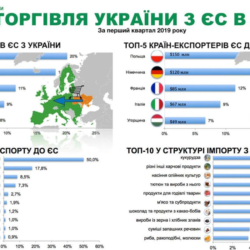 Україна збільшила аграрний експорт в ЄС майже на 25%