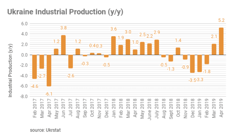 Ukraine's industrial output jumped 5.2% 6