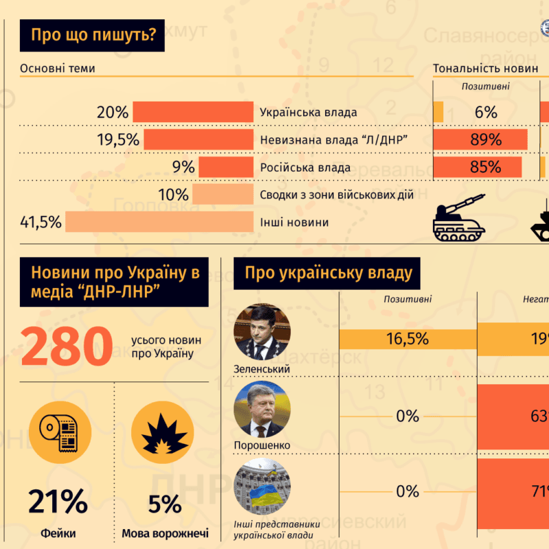 В медіа на окупованих територіях вдвічі побільшало фейків про Україну