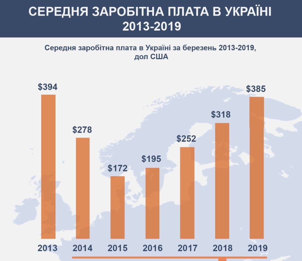 Середня зарплата українців у доларах cягнула рівня 2013 року