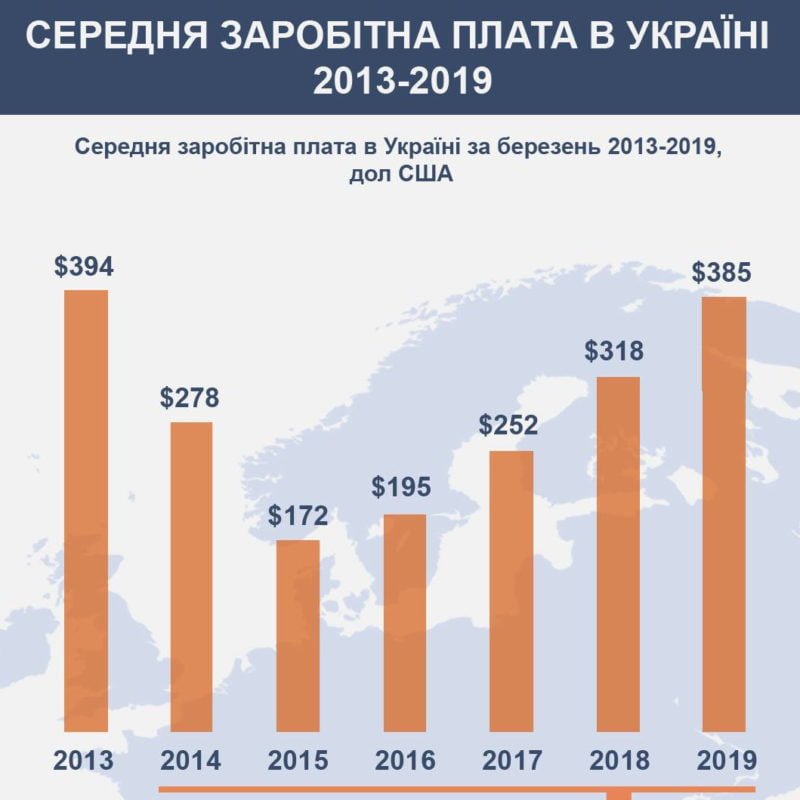 Середня зарплата українців у доларах cягнула рівня 2013 року