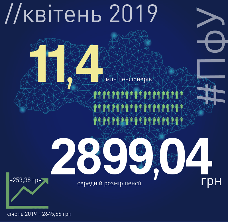 Середня пенсія в Україні виросла до 2899 гривень