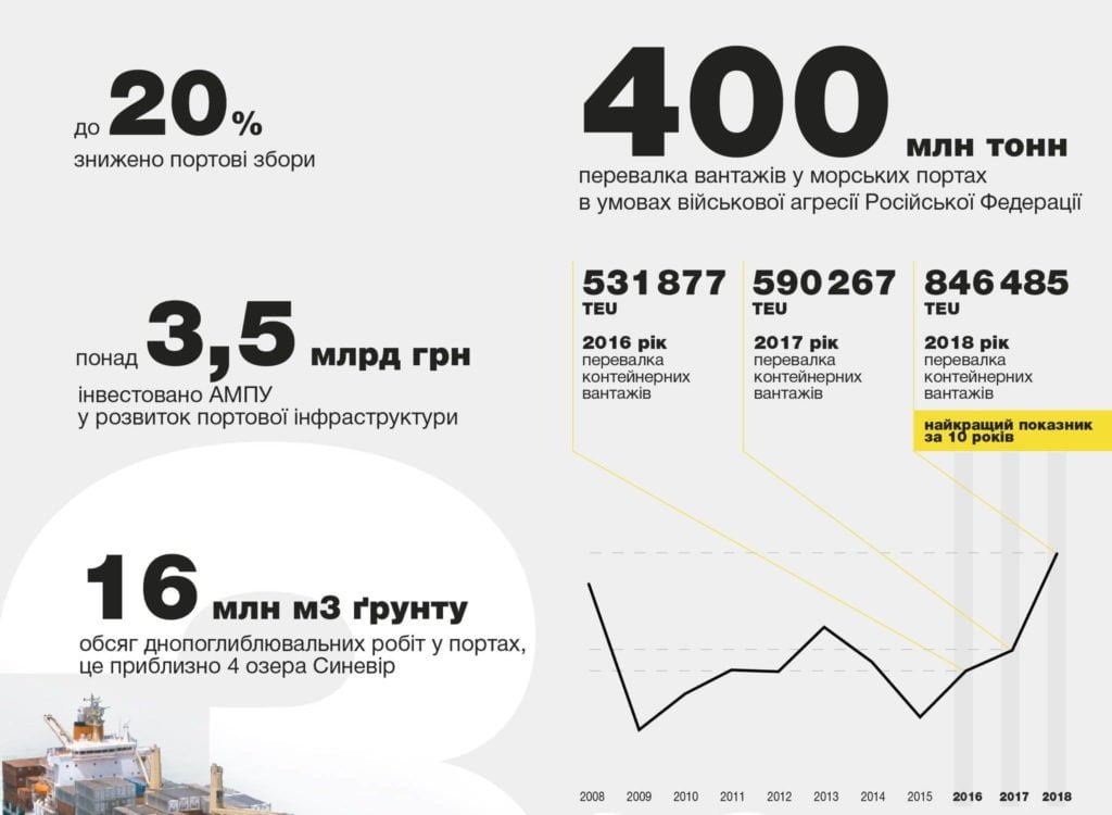 У розвиток портової інфраструктури за 3 роки інвестовано ₴3,5 млрд